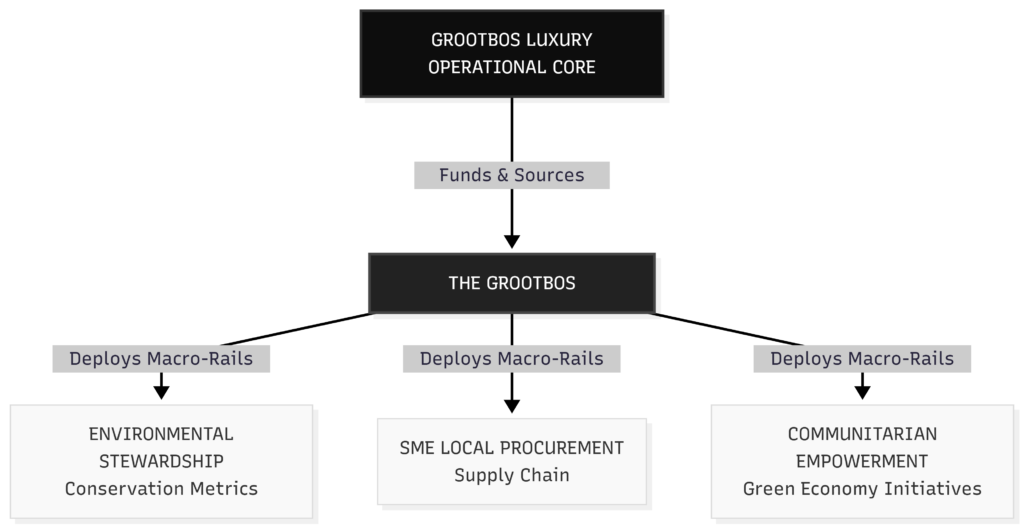 The Architecture of Progressive Tourism: How Private Hospitality Can Drive Regional Communitarian Ecosystems test phase flow 2026 06 07 205100