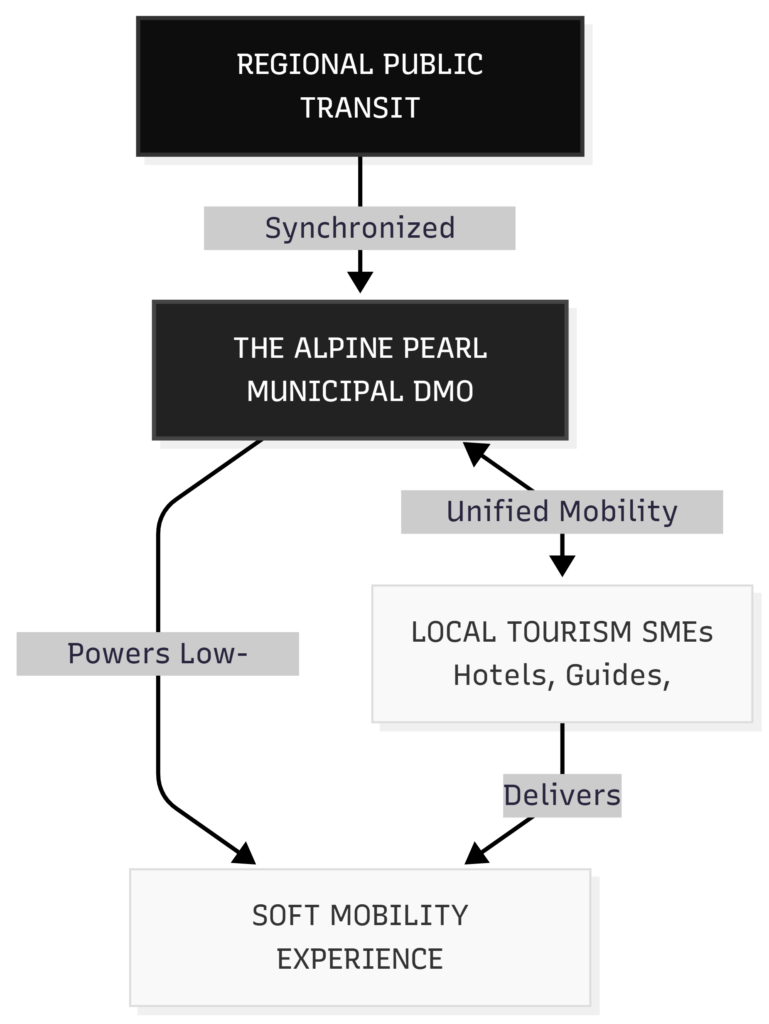 Orchestrating Territorial Mobility: How Small DMOs Future-Proof Mountain Destinations Through Eco-Mobility Diagram of The Alpine pearl DMOs poperational core