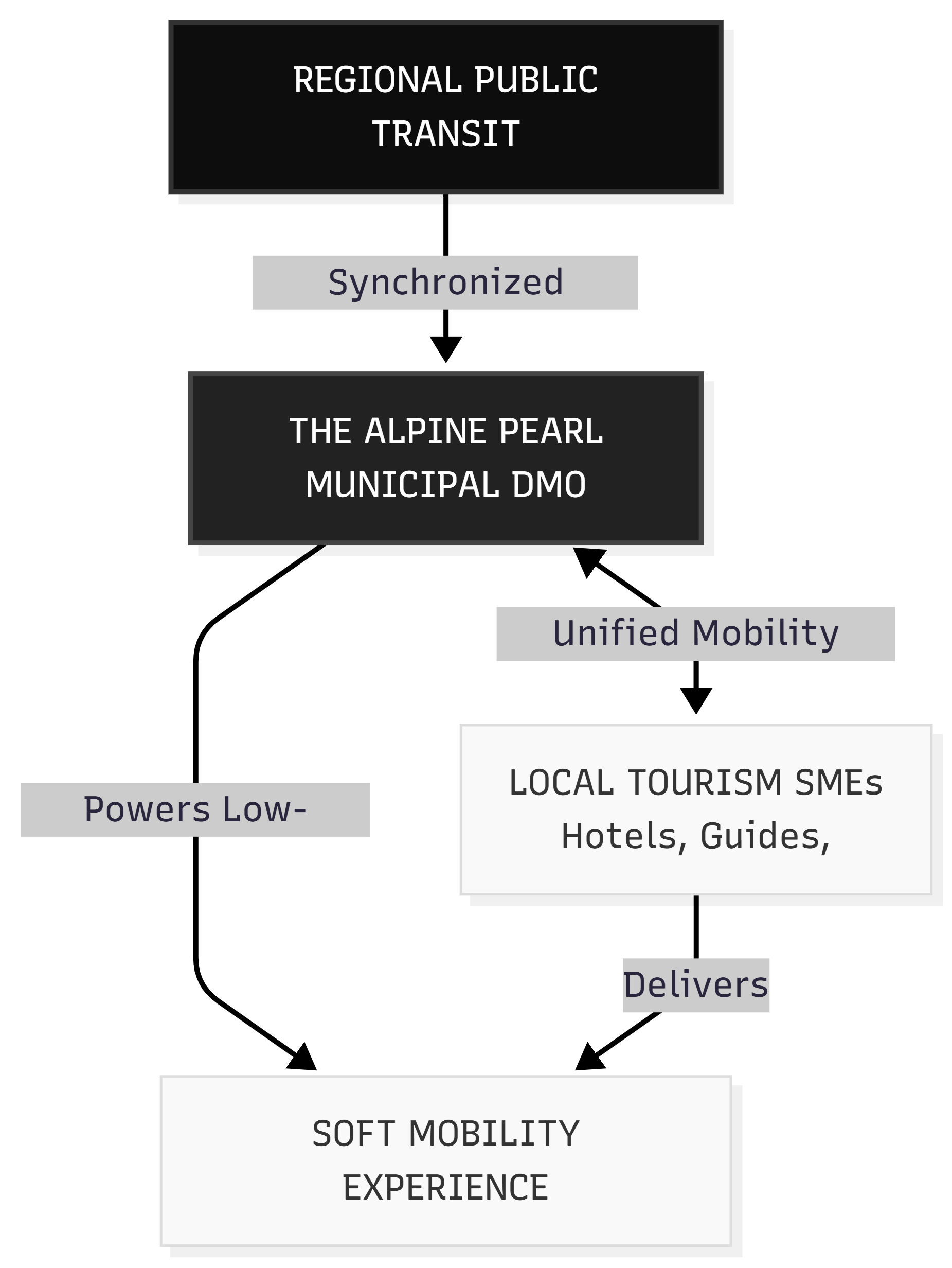 Operational Flowchart illustrating UN Tourism product development lifecycle and supply integration