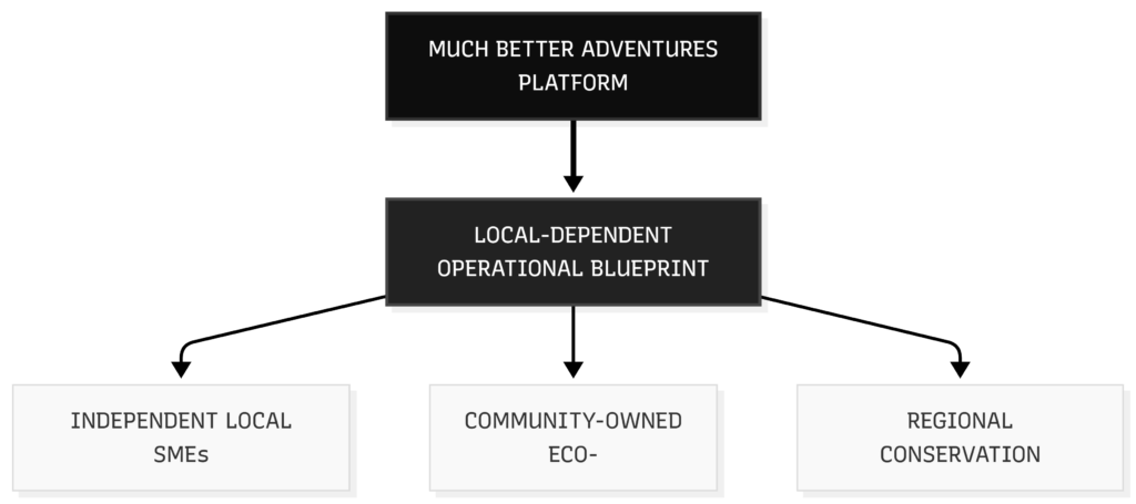 The Direct-Impact Architecture: How Inbound Tour Operators Restructure Private Supply Chains for Territorial Prosperity Diagram of Much better adventures operational core